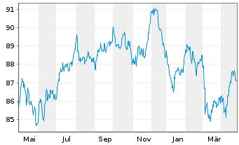 Chart Johnson & Johnson EO-Notes 2016(16/35) - 1 an