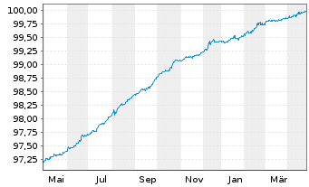 Chart Simon Intern. Finance S.C.A. EO-Notes 2016(16/25) - 1 Year