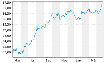 Chart ENI S.p.A. EO-Medium-Term Notes 2016(28) - 1 Year