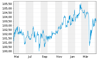 Chart 4 Finance S.A. EO-Notes 2016(16/28) - 1 Year