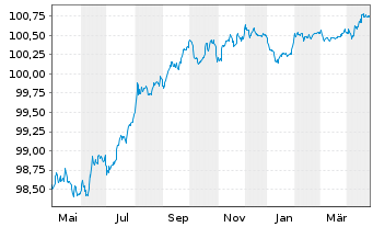 Chart Aurizon Network Pty Ltd. EO-Med.T.Nts 2016(16/26) - 1 Year