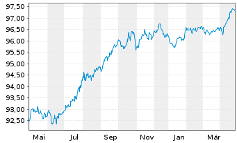 Chart BNP Paribas S.A. EO-Medium-Term Notes 2016(28) - 1 Year