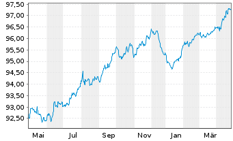 Chart DAA Finance PLC EO-Notes 2016(28/28) - 1 an