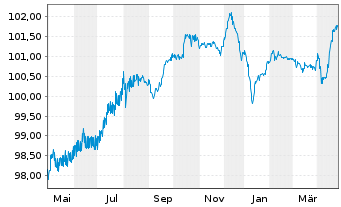 Chart Telecom Italia S.p.A. EO-Med.Term Notes 2016(26) - 1 Jahr