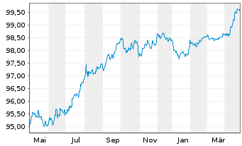 Chart Holcim Finance (Luxembg) S.A. Nts.2016(16/28) - 1 an