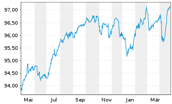 Chart Rumänien EO-Med.-T. Nts 2016(28) Reg.S - 1 Year