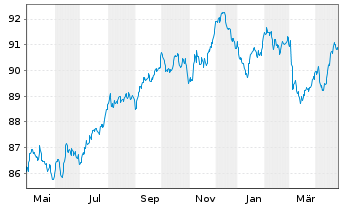 Chart 3M Co. EO-Med.-Term Nts 2016(16/31) F - 1 Year