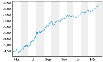 Chart NIBC Bank N.V. EO-Mortg. Cov. MTN 2016(26) - 1 Year