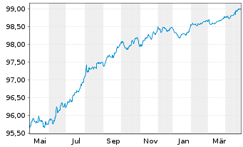 Chart ENEL Finance Intl N.V. EO-Med.Term Notes 2016(26) - 1 an