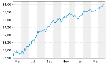 Chart Sumitomo Mitsui Financ. Group EO-Notes 2016(26) - 1 Year