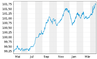 Chart Kroatien, Republik EO-Notes 2017(27) - 1 Year