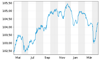 Chart Assicurazioni Generali S.p.A. EO-FLR MTN.16(28/48) - 1 Year