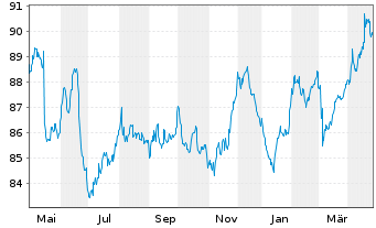 Chart TenneT Holding B.V. EO-Med.-Term Notes 2016(16/36) - 1 Jahr