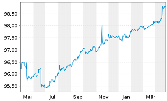 Chart TenneT Holding B.V. EO-Med.-Term Notes 2016(16/26) - 1 an