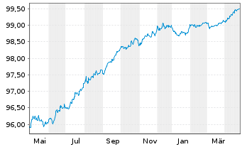 Chart Southern Power Co. EO-Notes 2016(16/26) Ser.2016B - 1 an