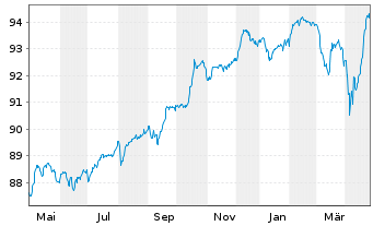 Chart Teva Pharmac.Fin.NL II B.V. EO-Notes 2016(16/28) - 1 an