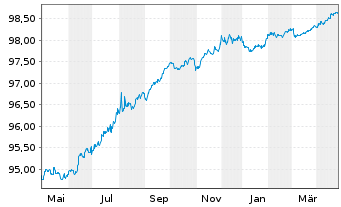 Chart Brown-Forman Corp. EO-Notes 2016(16/26) - 1 Year