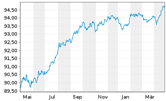 Chart TotalEnergies Cap.Intl SA EO-Med-Term Notes 16(28) - 1 an