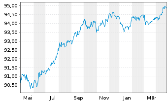 Chart PepsiCo Inc. EO-Notes 2016(16/28) - 1 Year