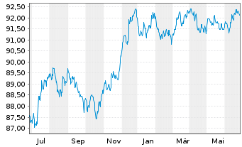 Chart Citigroup Inc. EO-Medium-Term Nts 2016(16/28) - 1 Year