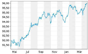 Chart Citigroup Inc. EO-Medium-Term Nts 2016(16/28) - 1 Year