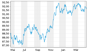 Chart Citigroup Inc. EO-Medium-Term Nts 2016(16/28) - 1 an