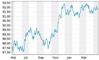 Chart Citigroup Inc. EO-Medium-Term Nts 2016(16/28) - 1 Jahr