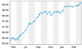 Chart Goldman Sachs Group Inc., The EO-MTN. 2016(26) - 1 Year