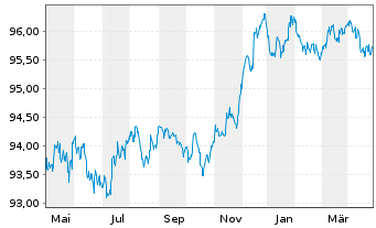 Chart Goldman Sachs Group Inc., The EO-MTN. 2016(26) - 1 Jahr