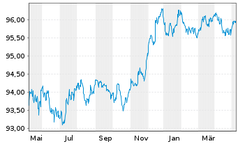 Chart Goldman Sachs Group Inc., The EO-MTN. 2016(26) - 1 Year