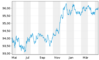 Chart Goldman Sachs Group Inc., The EO-MTN. 2016(26) - 1 an