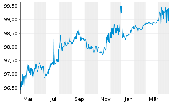 Chart Wells Fargo & Co. AD-Medium-Term Notes 2016(26) - 1 Jahr