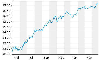 Chart Wells Fargo & Co. EO-Medium-Term Notes 2016(27) - 1 an