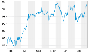 Chart Vodafone Group PLC EO-Med.-Term Notes 2016(31) - 1 Jahr