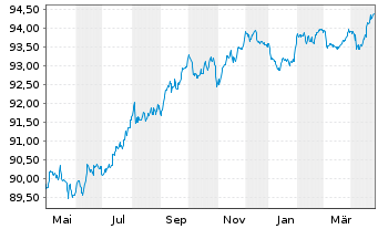 Chart Shell International Finance BV EO-MTN. 2016(28) - 1 an