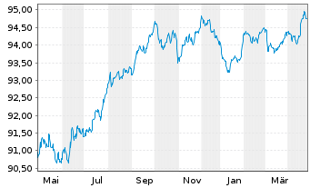 Chart Kon. KPN N.V. EO-Med.-Term Notes 2016(16/28) - 1 Year