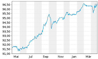 Chart Citycon Treasury B.V. EO-Notes 2016(16/26) - 1 Year