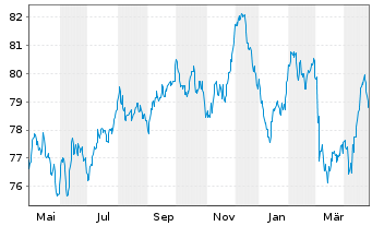 Chart Coca-Cola Co., The EO-Notes 2016(16/36) - 1 Year