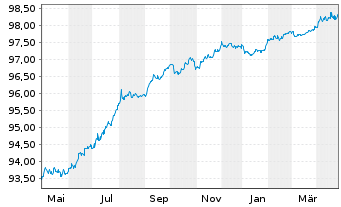 Chart Hemsö Fastighets AB EO-Medium-Term Nts 16(26/26) 1 - 1 an