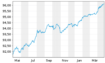 Chart European Investment Bank LS-Med.Term Nts. 2016(26) - 1 Year