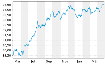 Chart Novartis Finance S.A. EO-Notes 2016(16/28) - 1 Year