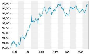 Chart ENI S.p.A. EO-Medium-Term Notes 2016(28) - 1 Year