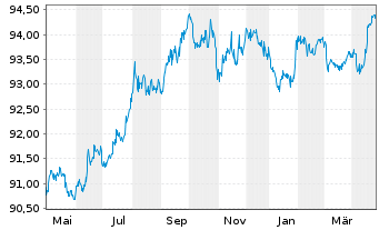 Chart Deutsche Bahn Finance GmbH EO-Med.-T. Notes 16(28) - 1 Jahr