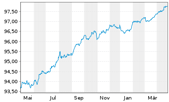 Chart Australia & N. Z. Bkg Grp Ltd. EO-MTN. 2016(26) - 1 Year