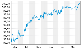 Chart Telecom Italia S.p.A. EO-Med.Term Notes 2016(25) - 1 Jahr