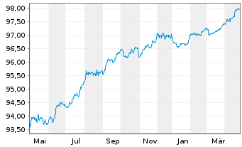 Chart Blackstone Holdings Fin.Co.LLC 2016(16/26)Reg.S - 1 Year