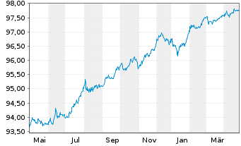 Chart LANXESS AG Medium-Term Nts 2016(16/26) - 1 Year