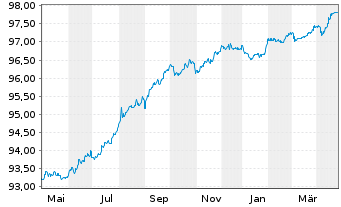 Chart Hera S.p.A. EO-Medium-Term Nts 2016(26) 8 - 1 Year