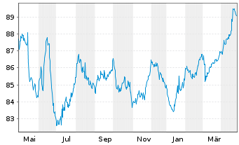 Chart TenneT Holding B.V. EO-Med.-Term Notes 2016(16/33) - 1 Jahr