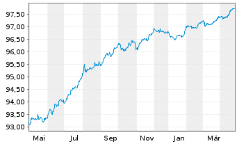 Chart Snam S.p.A. EO-Medium-Term Notes 2016(26) - 1 Year